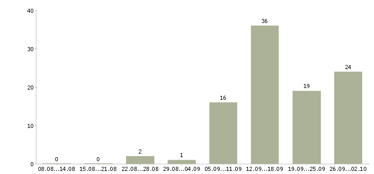 Работа оператор для работы на телефоне в Красноярске - Число вакансий в Красноярске по специальности оператор для работы на телефоне за 2 месяца