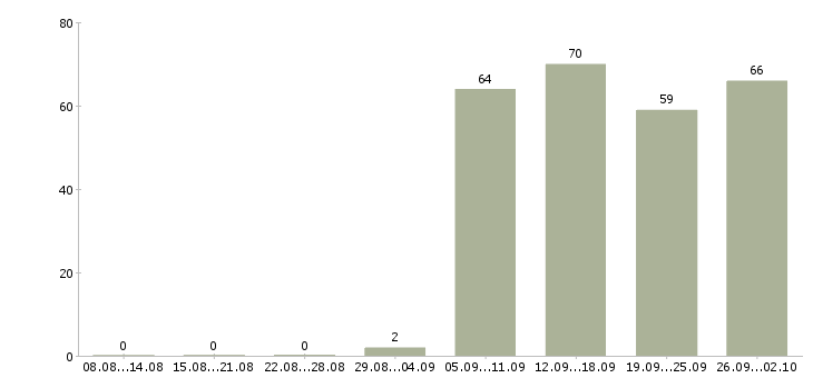 Работа руководитель отдела продаж в Кургане - Число вакансий в Кургане по специальности руководитель отдела продаж за 2 месяца