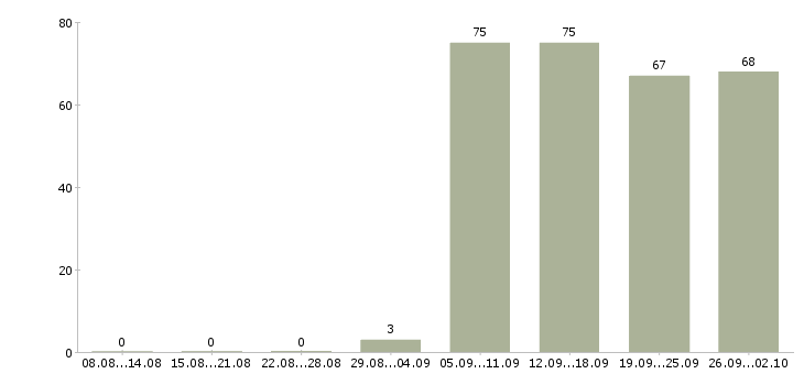 Работа комплектовщиков в Магнитогорске - Число вакансий в Магнитогорске по специальности комплектовщиков за 2 месяца