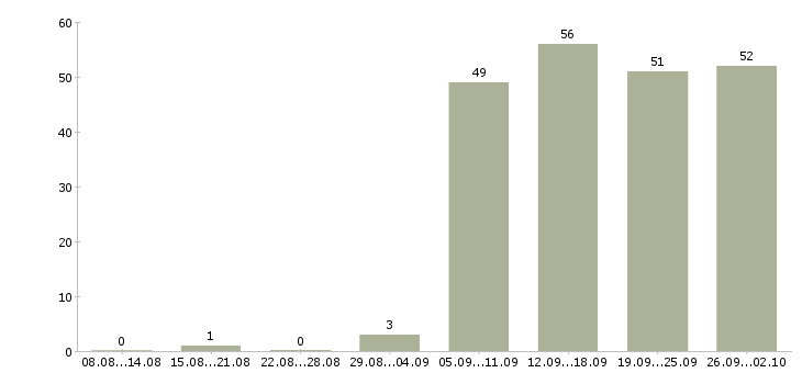 Работа менеджер по продажам в компанию в Махачкале - Число вакансий в Махачкале по специальности менеджер по продажам в компанию за 2 месяца