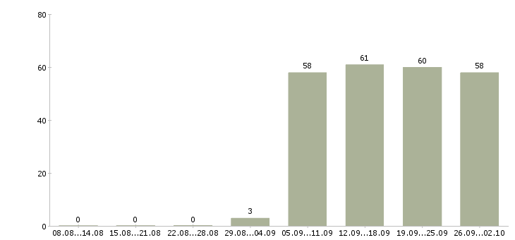Работа офис менеджер в компанию в Махачкале - Число вакансий в Махачкале по специальности офис менеджер в компанию за 2 месяца