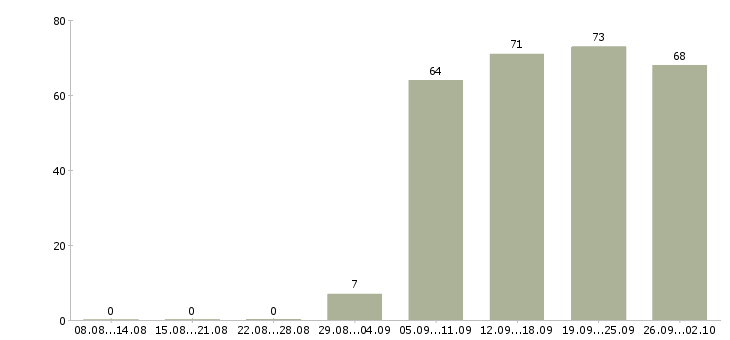 Работа руководитель офиса в Махачкале - Число вакансий в Махачкале по специальности руководитель офиса за 2 месяца