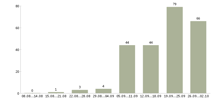 Работа выездной менеджер в Москве - Число вакансий в Москве по специальности выездной менеджер за 2 месяца