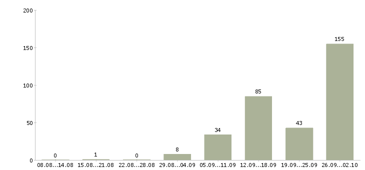 Работа грузчик в магазин подработка в Москве - Число вакансий в Москве по специальности грузчик в магазин подработка за 2 месяца