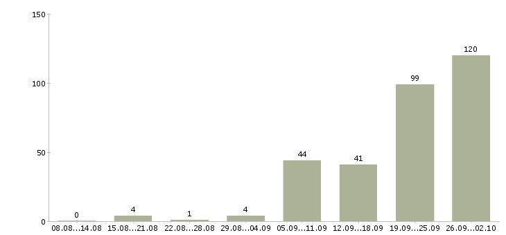 Работа домработница в дом с проживанием в Москве - Число вакансий в Москве по специальности домработница в дом с проживанием за 2 месяца