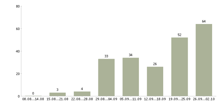 Работа заместитель руководителя отдела в Москве - Число вакансий в Москве по специальности заместитель руководителя отдела за 2 месяца