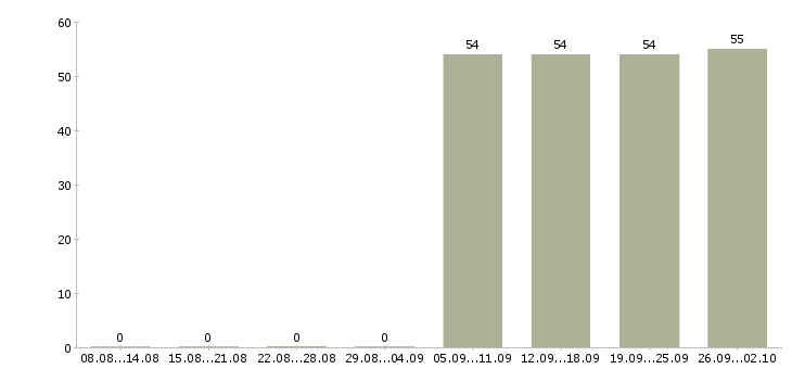 Работа помощник бухгалтера можно без опыта в Москве - Число вакансий в Москве по специальности помощник бухгалтера можно без опыта за 2 месяца