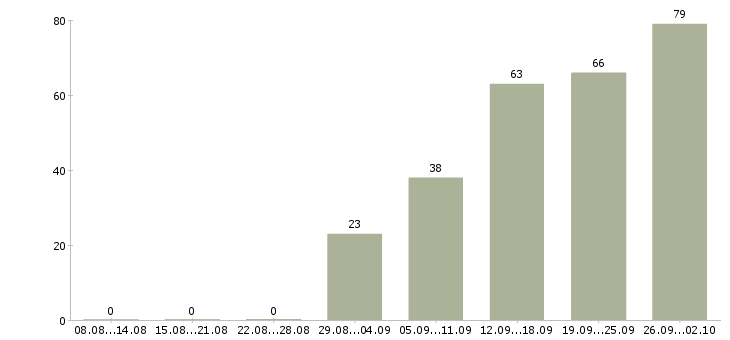Работа технолог по хлебу в Москве - Число вакансий в Москве по специальности технолог по хлебу за 2 месяца