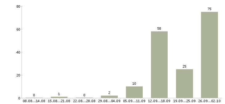 Работа на не полный день в Мурманске - Число вакансий в Мурманске по специальности на не полный день за 2 месяца