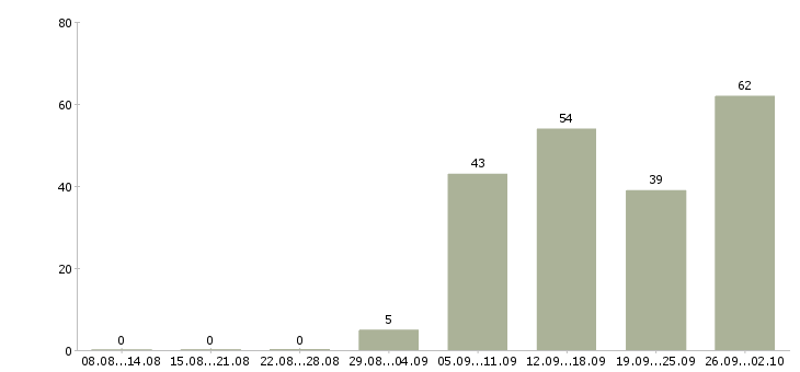 Работа продавец в день в Мурманске - Число вакансий в Мурманске по специальности продавец в день за 2 месяца