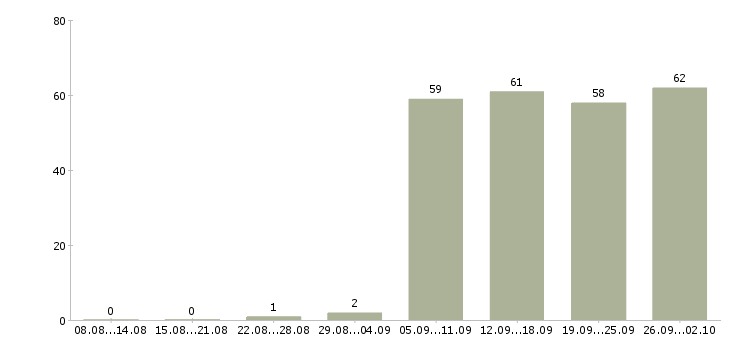 Работа оператор в офис в Новороссийске - Число вакансий в Новороссийске по специальности оператор в офис за 2 месяца