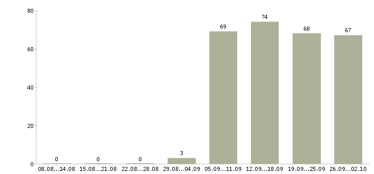 Работа водитель грузчик в Новосибирске - Число вакансий в Новосибирске по специальности водитель грузчик за 2 месяца