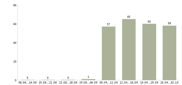 Работа секретарь в отдел в Новосибирске - Число вакансий в Новосибирске по специальности секретарь в отдел за 2 месяца