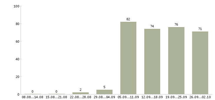 Работа секретарь в офис в Новосибирске - Число вакансий в Новосибирске по специальности секретарь в офис за 2 месяца