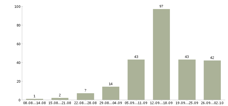 Работа удаленной работы в Оренбурге - Число вакансий в Оренбурге по специальности удаленной работы за 2 месяца