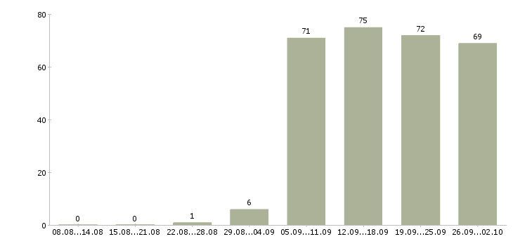 Работа консультант компании в Орле - Число вакансий в Орле по специальности консультант компании за 2 месяца