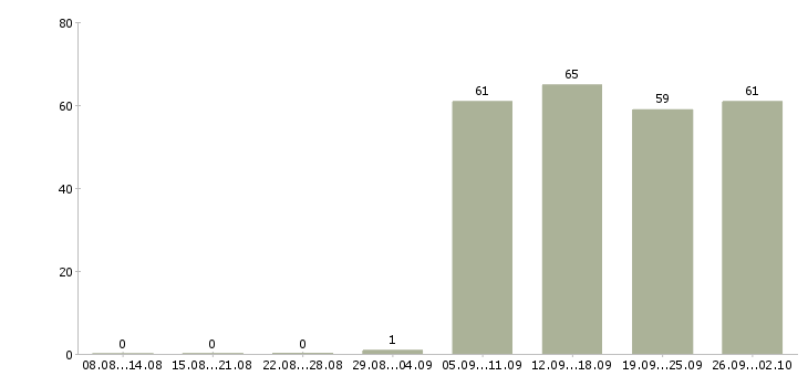 Работа оператор в офис в Орле - Число вакансий в Орле по специальности оператор в офис за 2 месяца
