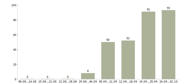 Работа домашний персонал в Подольске - Число вакансий в Подольске по специальности домашний персонал за 2 месяца