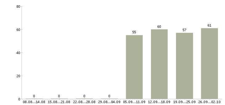 Работа помощник оператора в Подольске - Число вакансий в Подольске по специальности помощник оператора за 2 месяца