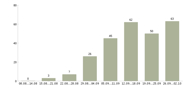 Работа интернет магазин в Саратове - Число вакансий в Саратове по специальности интернет магазин за 2 месяца