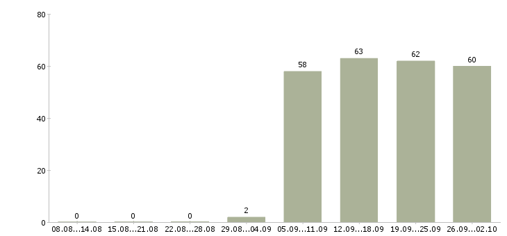 Работа помощник менеджера в офис в Саратове - Число вакансий в Саратове по специальности помощник менеджера в офис за 2 месяца