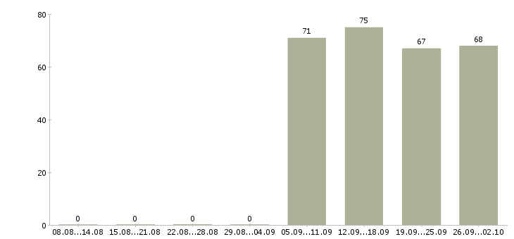 Работа кладовщика в Сочи - Число вакансий в Сочи по специальности кладовщика за 2 месяца