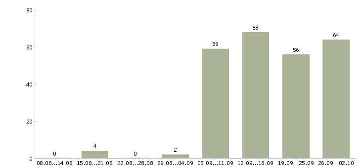 Работа помощник в отдел в Сочи - Число вакансий в Сочи по специальности помощник в отдел за 2 месяца
