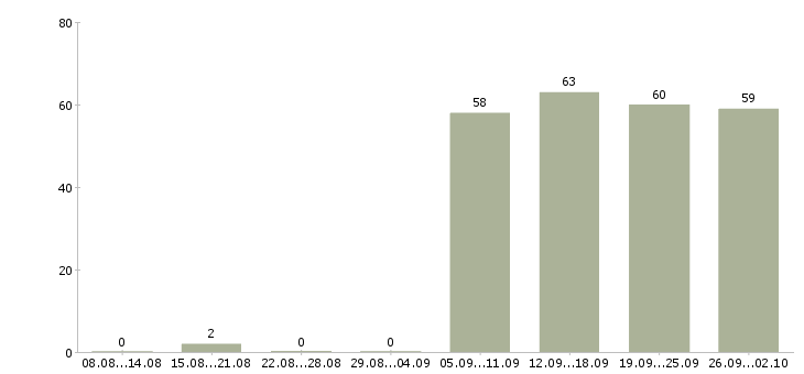Работа помощник менеджера в офис в Сочи - Число вакансий в Сочи по специальности помощник менеджера в офис за 2 месяца