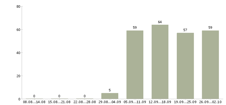 Работа консультант в отдел в Ставрополе - Число вакансий в Ставрополе по специальности консультант в отдел за 2 месяца