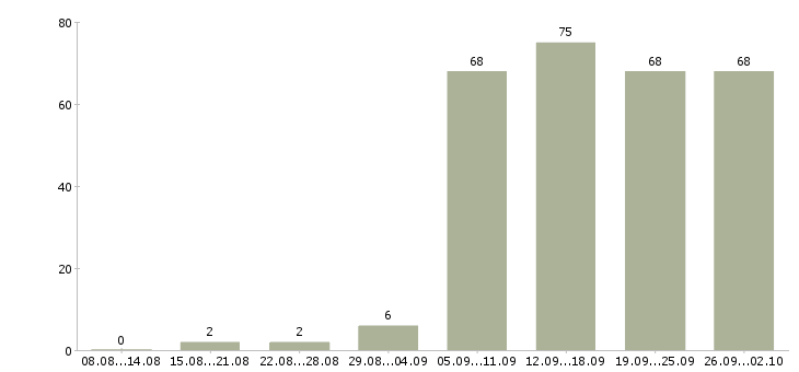 Работа менеджер администратор в Ставрополе - Число вакансий в Ставрополе по специальности менеджер администратор за 2 месяца