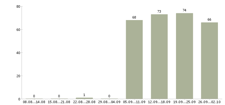Работа представитель торговый в Сыктывкаре - Число вакансий в Сыктывкаре по специальности представитель торговый за 2 месяца