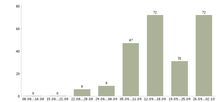 Работа дом интернет работа в Тамбове - Число вакансий в Тамбове по специальности дом интернет работа за 2 месяца