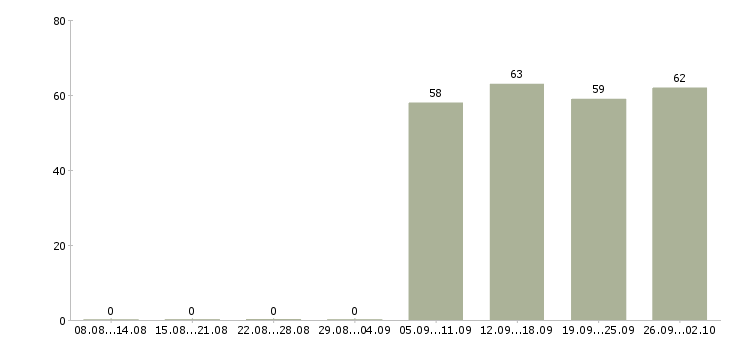 Работа бухгалтер в офис в Твери - Число вакансий в Твери по специальности бухгалтер в офис за 2 месяца