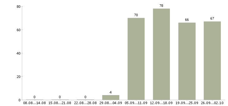Работа директор офиса в Твери - Число вакансий в Твери по специальности директор офиса за 2 месяца