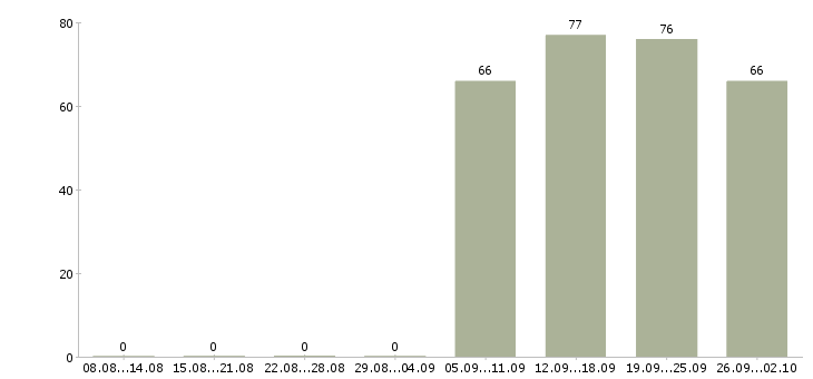 Работа помощника руководителя в Твери - Число вакансий в Твери по специальности помощника руководителя за 2 месяца