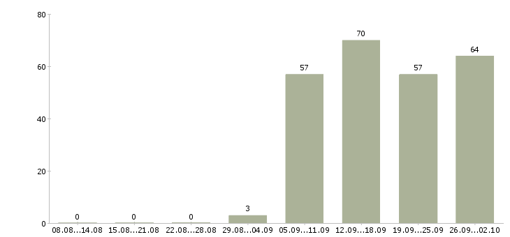 Работа менеджер отдела продажам в Тольятти - Число вакансий в Тольятти по специальности менеджер отдела продажам за 2 месяца
