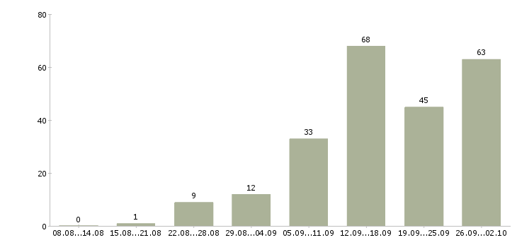 Работа менеджер интернет работа в Тюмени - Число вакансий в Тюмени по специальности менеджер интернет работа за 2 месяца