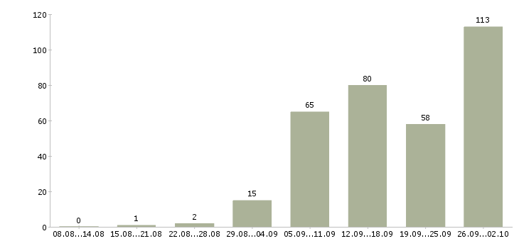 Работа без опыта работы в Ульяновске - Число вакансий в Ульяновске по специальности без опыта работы за 2 месяца