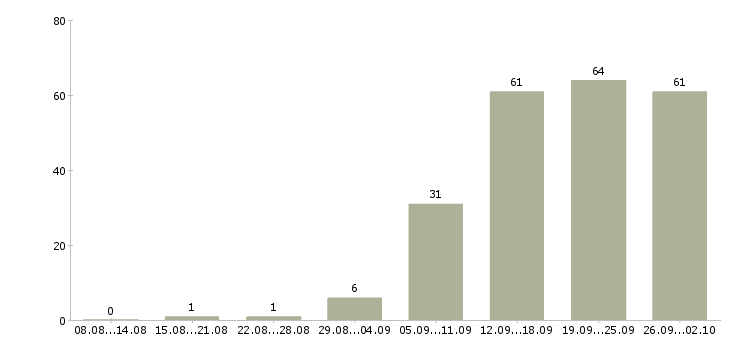 Работа менеджер по продажам с обучением в Ульяновске - Число вакансий в Ульяновске по специальности менеджер по продажам с обучением за 2 месяца