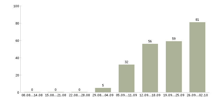 Работа технолог по производству в Уфе - Число вакансий в Уфе по специальности технолог по производству за 2 месяца