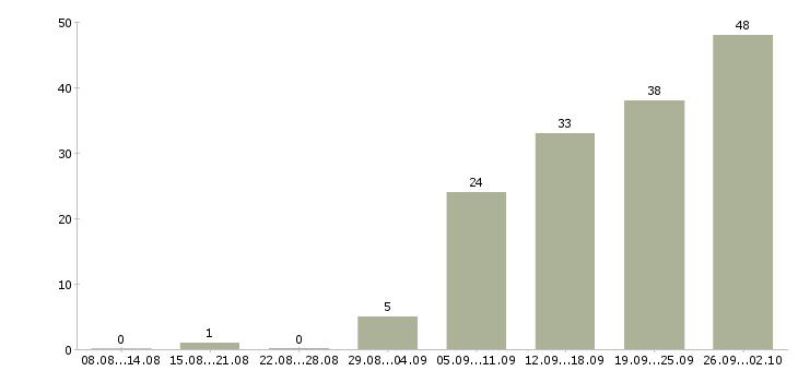 Работа требуется менеджер по продажам в Уфе - Число вакансий в Уфе по специальности требуется менеджер по продажам за 2 месяца