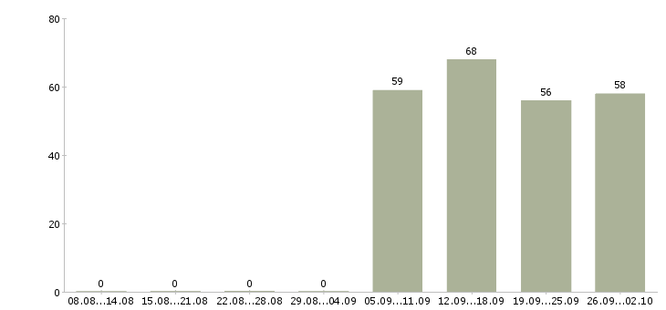 Работа бухгалтер в офис в Чебоксарах - Число вакансий в Чебоксарах по специальности бухгалтер в офис за 2 месяца