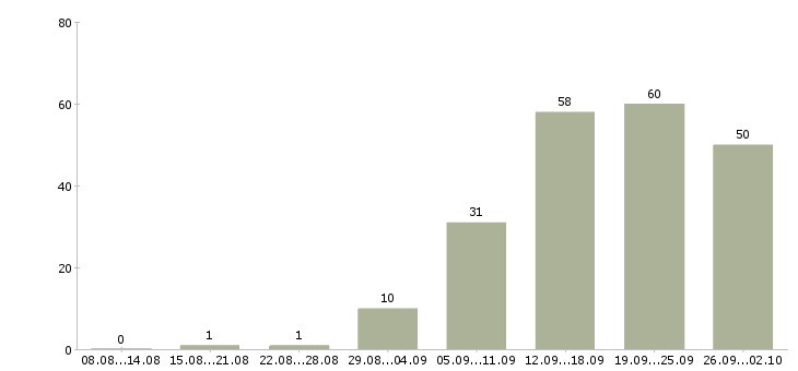 Работа менеджер с обучением в Чебоксарах - Число вакансий в Чебоксарах по специальности менеджер с обучением за 2 месяца