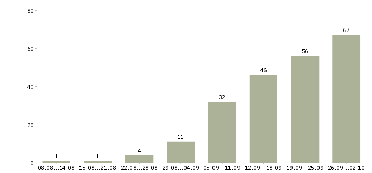 Работа менеджер по сопровождению продаж в Челябинске - Число вакансий в Челябинске по специальности менеджер по сопровождению продаж за 2 месяца