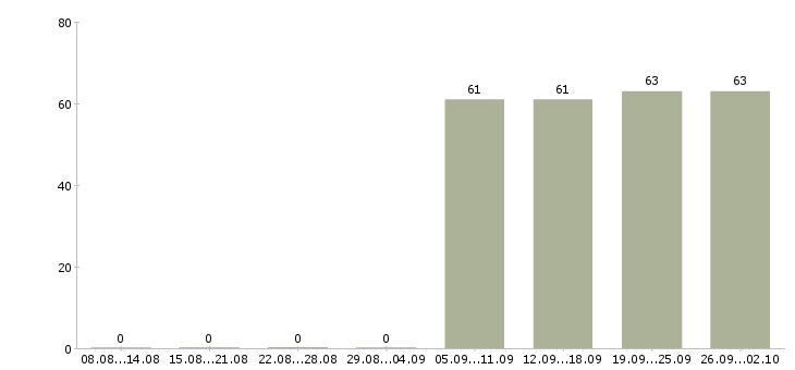 Работа руководитель управляющей компании в Челябинске - Число вакансий в Челябинске по специальности руководитель управляющей компании за 2 месяца