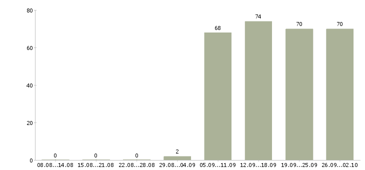 Работа открыта вакансия в Чите - Число вакансий в Чите по специальности открыта вакансия за 2 месяца
