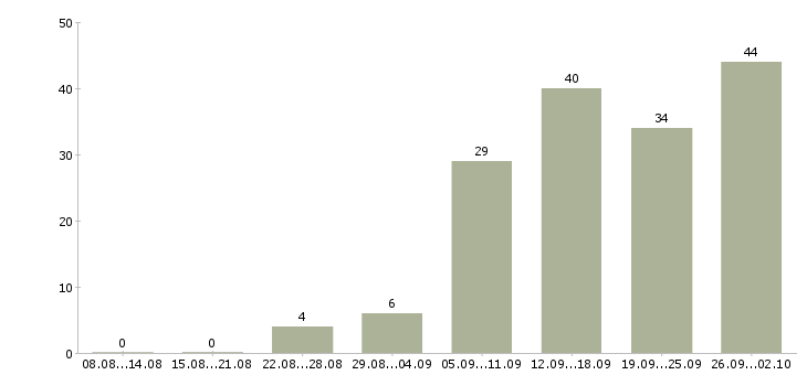 Работа официальное трудоустройство в Чите - Число вакансий в Чите по специальности официальное трудоустройство за 2 месяца