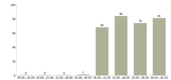 Работа менеджер администратор в Ярославле - Число вакансий в Ярославле по специальности менеджер администратор за 2 месяца