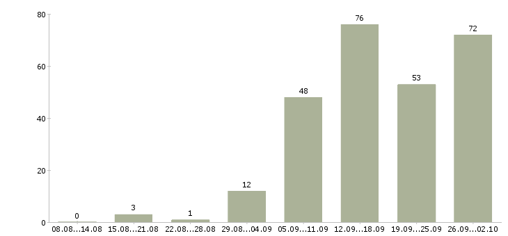 Работа сотрудник в сети в Ярославле - Число вакансий в Ярославле по специальности сотрудник в сети за 2 месяца