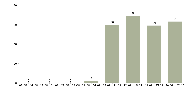 Работа специалист в бухгалтерии в Ярославле - Число вакансий в Ярославле по специальности специалист в бухгалтерии за 2 месяца